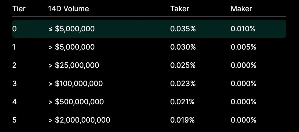 从交易量、手续费和收入角度解读,为何长期看涨HYPE